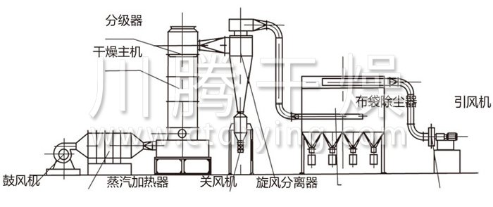 閃蒸干燥機結(jié)構(gòu)示意圖